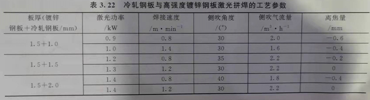 冷軋鋼板與高強度鍍鋅鋼板車身的CO2激光排焊